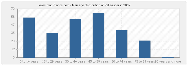 Men age distribution of Pelleautier in 2007