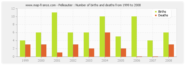 Pelleautier : Number of births and deaths from 1999 to 2008