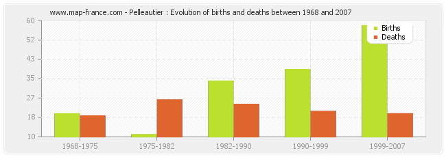 Pelleautier : Evolution of births and deaths between 1968 and 2007