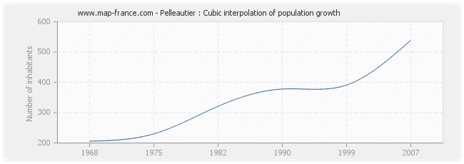 Pelleautier : Cubic interpolation of population growth
