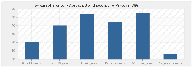 Age distribution of population of Pelvoux in 1999