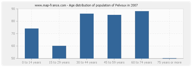 Age distribution of population of Pelvoux in 2007
