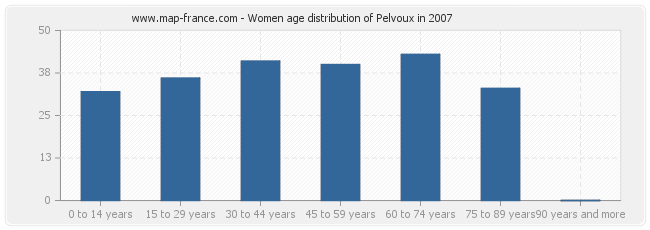 Women age distribution of Pelvoux in 2007