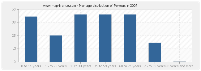Men age distribution of Pelvoux in 2007