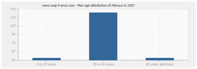 Men age distribution of Pelvoux in 2007