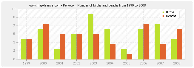 Pelvoux : Number of births and deaths from 1999 to 2008