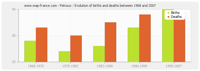 Pelvoux : Evolution of births and deaths between 1968 and 2007