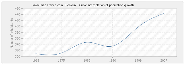 Pelvoux : Cubic interpolation of population growth