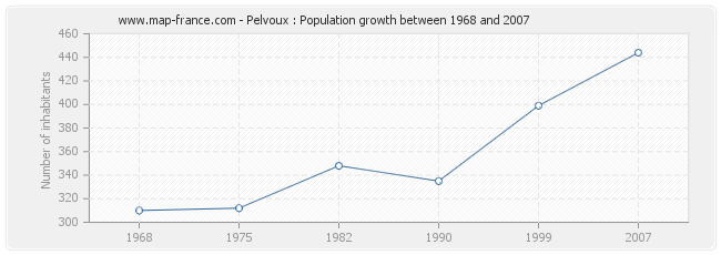 Population Pelvoux