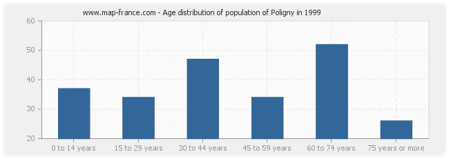 Age distribution of population of Poligny in 1999