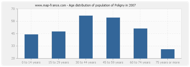 Age distribution of population of Poligny in 2007