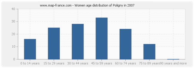 Women age distribution of Poligny in 2007