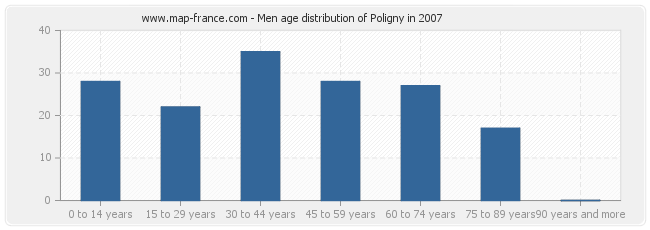 Men age distribution of Poligny in 2007