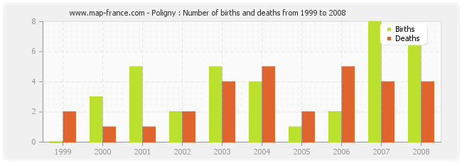 Poligny : Number of births and deaths from 1999 to 2008