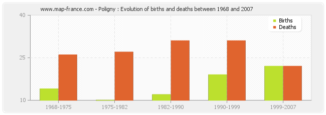 Poligny : Evolution of births and deaths between 1968 and 2007