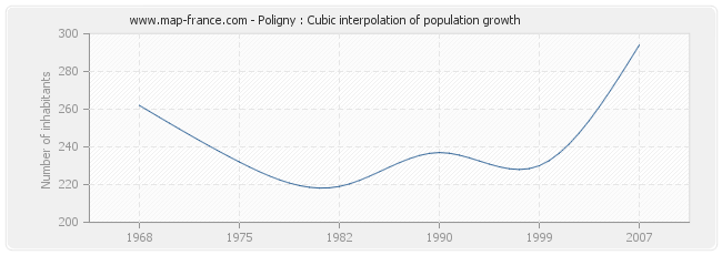 Poligny : Cubic interpolation of population growth