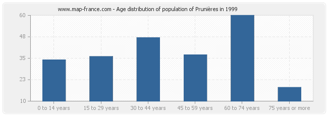 Age distribution of population of Prunières in 1999
