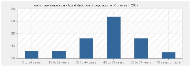 Age distribution of population of Prunières in 2007