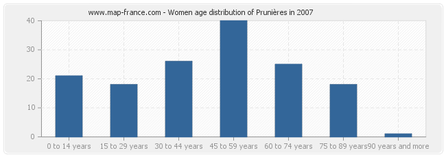 Women age distribution of Prunières in 2007