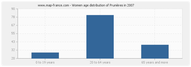 Women age distribution of Prunières in 2007