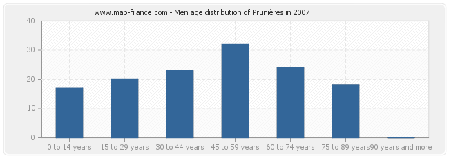 Men age distribution of Prunières in 2007