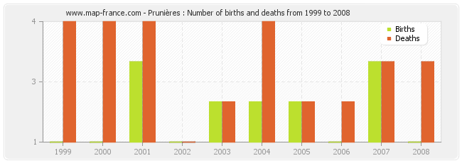 Prunières : Number of births and deaths from 1999 to 2008