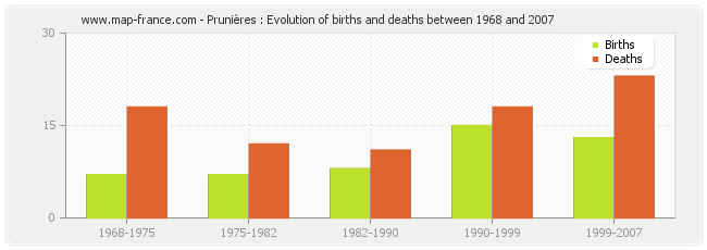 Prunières : Evolution of births and deaths between 1968 and 2007