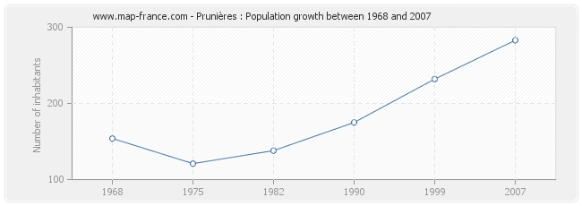 Population Prunières