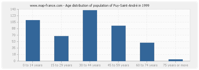 Age distribution of population of Puy-Saint-André in 1999