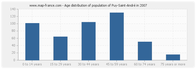 Age distribution of population of Puy-Saint-André in 2007
