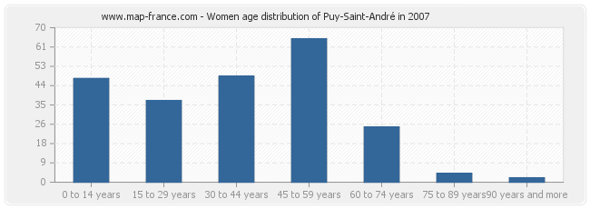 Women age distribution of Puy-Saint-André in 2007