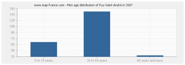 Men age distribution of Puy-Saint-André in 2007