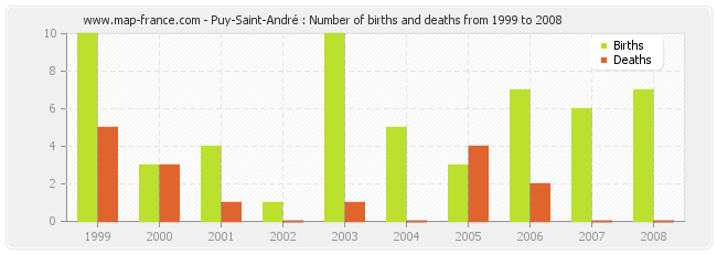 Puy-Saint-André : Number of births and deaths from 1999 to 2008