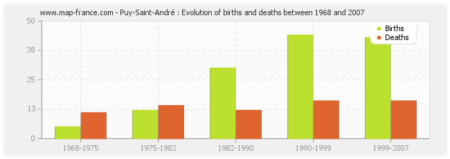 Puy-Saint-André : Evolution of births and deaths between 1968 and 2007
