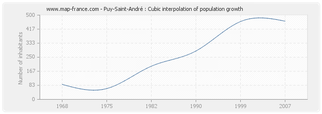 Puy-Saint-André : Cubic interpolation of population growth