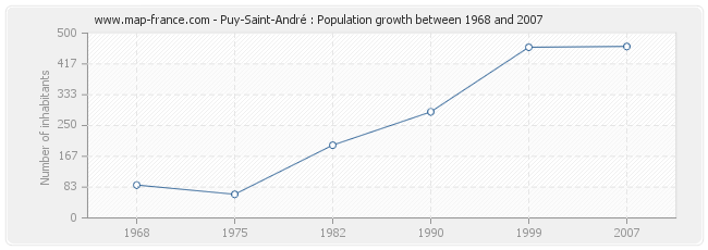 Population Puy-Saint-André