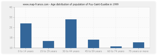 Age distribution of population of Puy-Saint-Eusèbe in 1999