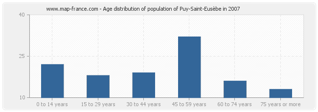 Age distribution of population of Puy-Saint-Eusèbe in 2007