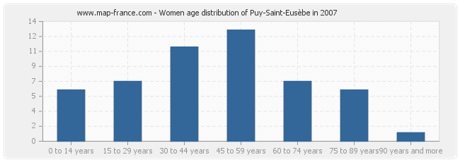 Women age distribution of Puy-Saint-Eusèbe in 2007
