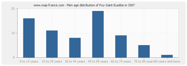 Men age distribution of Puy-Saint-Eusèbe in 2007