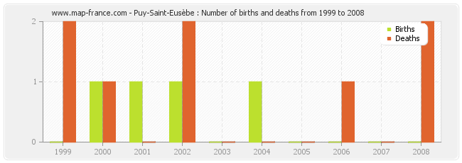 Puy-Saint-Eusèbe : Number of births and deaths from 1999 to 2008