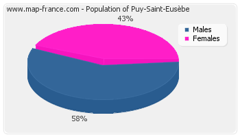 Sex distribution of population of Puy-Saint-Eusèbe in 2007