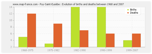Puy-Saint-Eusèbe : Evolution of births and deaths between 1968 and 2007