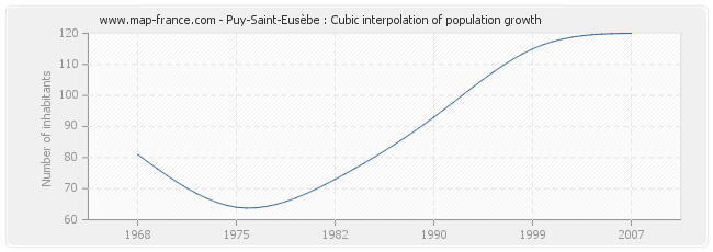 Puy-Saint-Eusèbe : Cubic interpolation of population growth