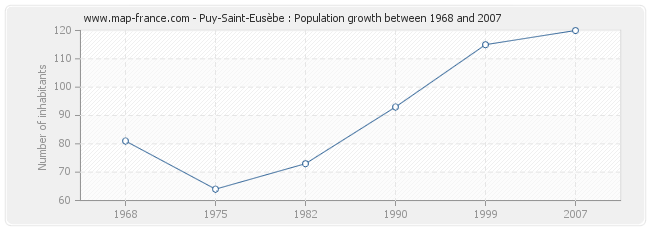 Population Puy-Saint-Eusèbe
