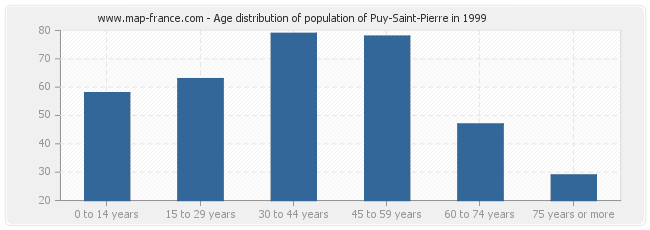 Age distribution of population of Puy-Saint-Pierre in 1999