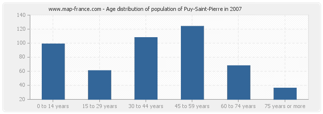 Age distribution of population of Puy-Saint-Pierre in 2007
