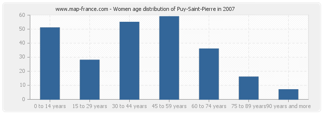 Women age distribution of Puy-Saint-Pierre in 2007