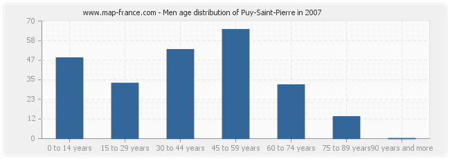Men age distribution of Puy-Saint-Pierre in 2007