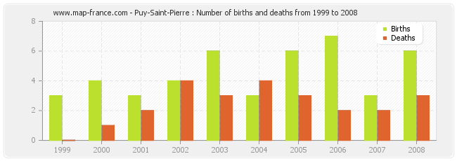 Puy-Saint-Pierre : Number of births and deaths from 1999 to 2008